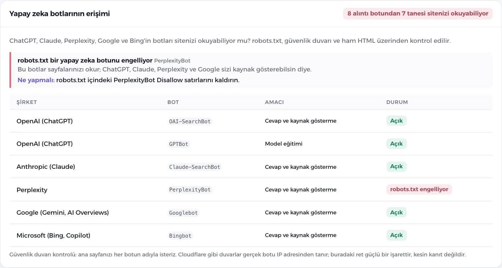 Yapay zeka botlarının erişimi tablosu