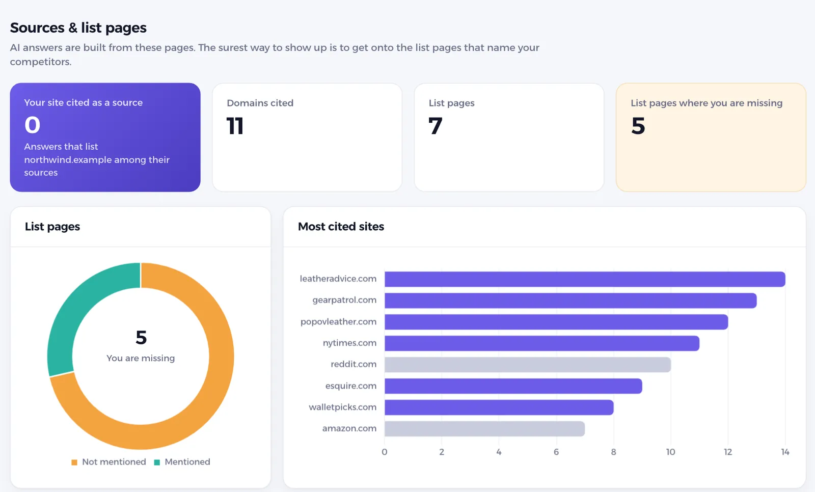 Sources screen: domains cited by AI answers and list pages where the brand is missing