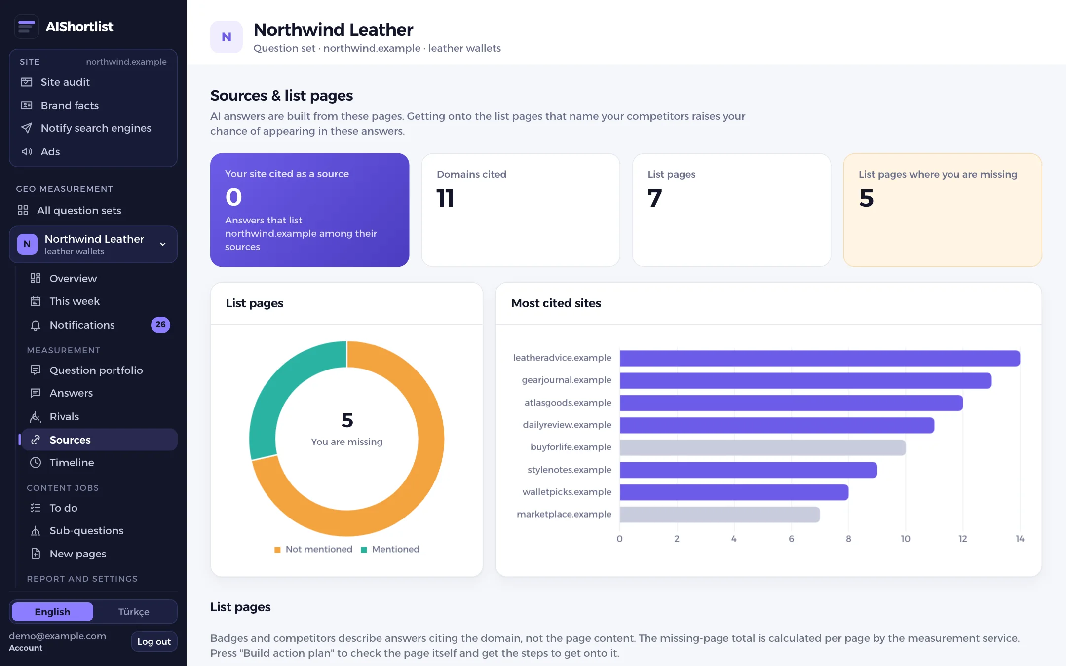 Sources screen: cited domains and the list pages where the brand is missing