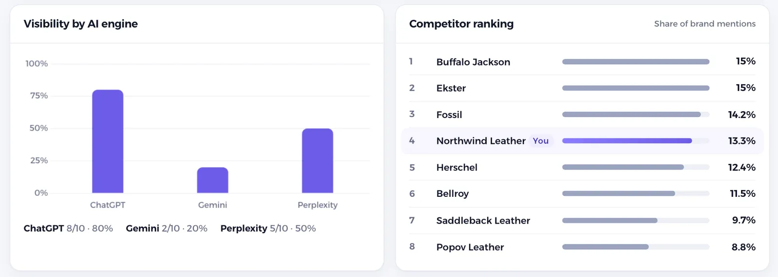 Competitor ranking
