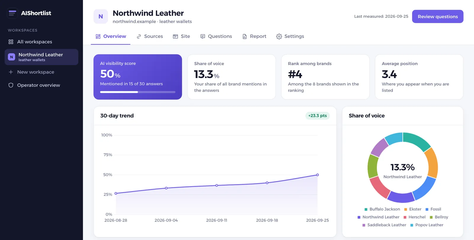 AI visibility score