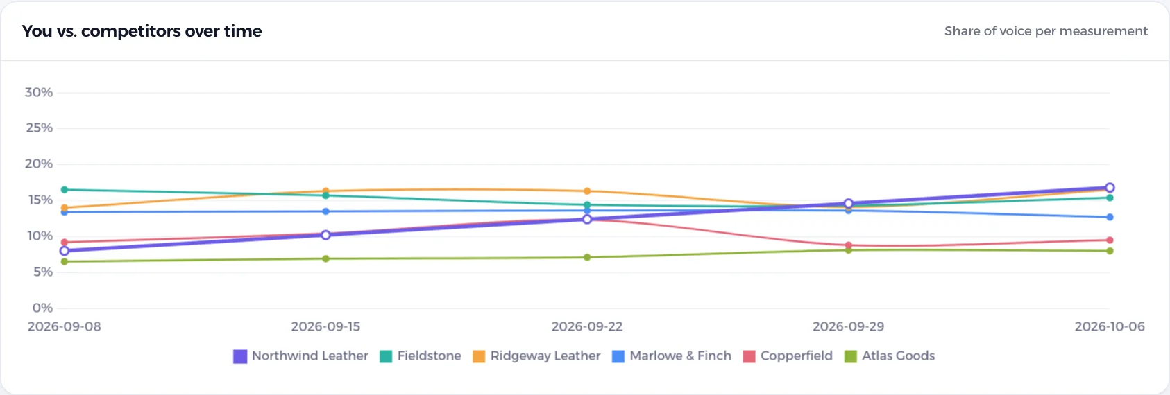 Trend chart with competitors over time