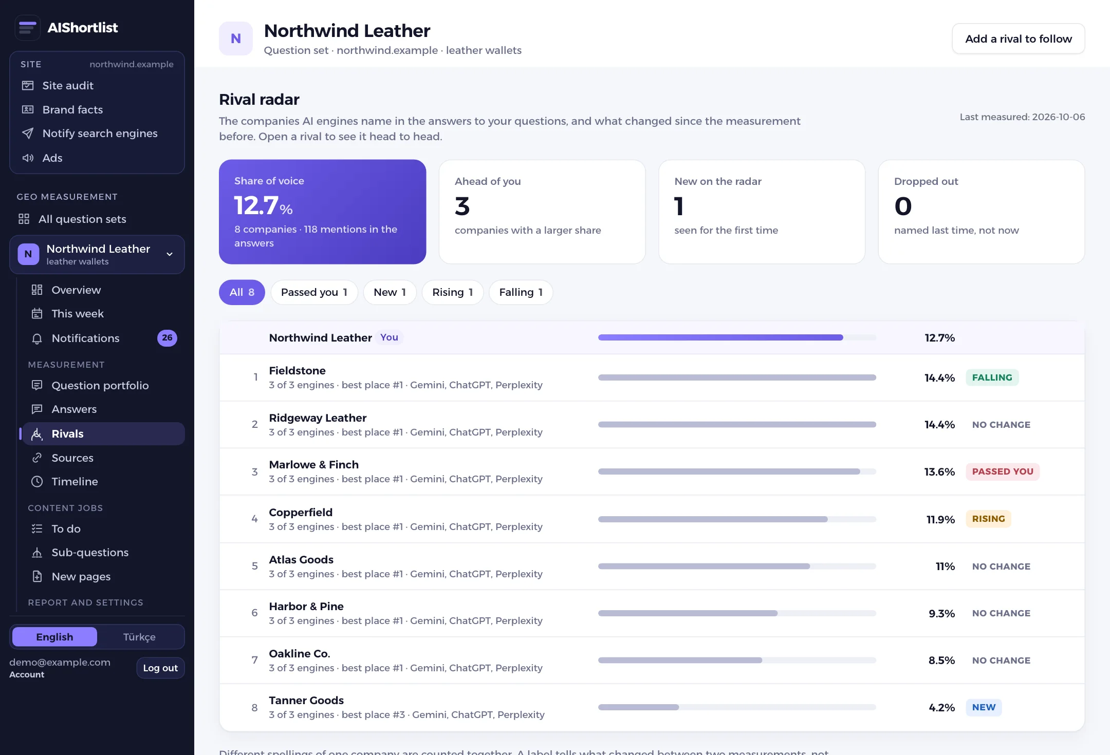 Competitors screen: named brands, share of voice and status labels