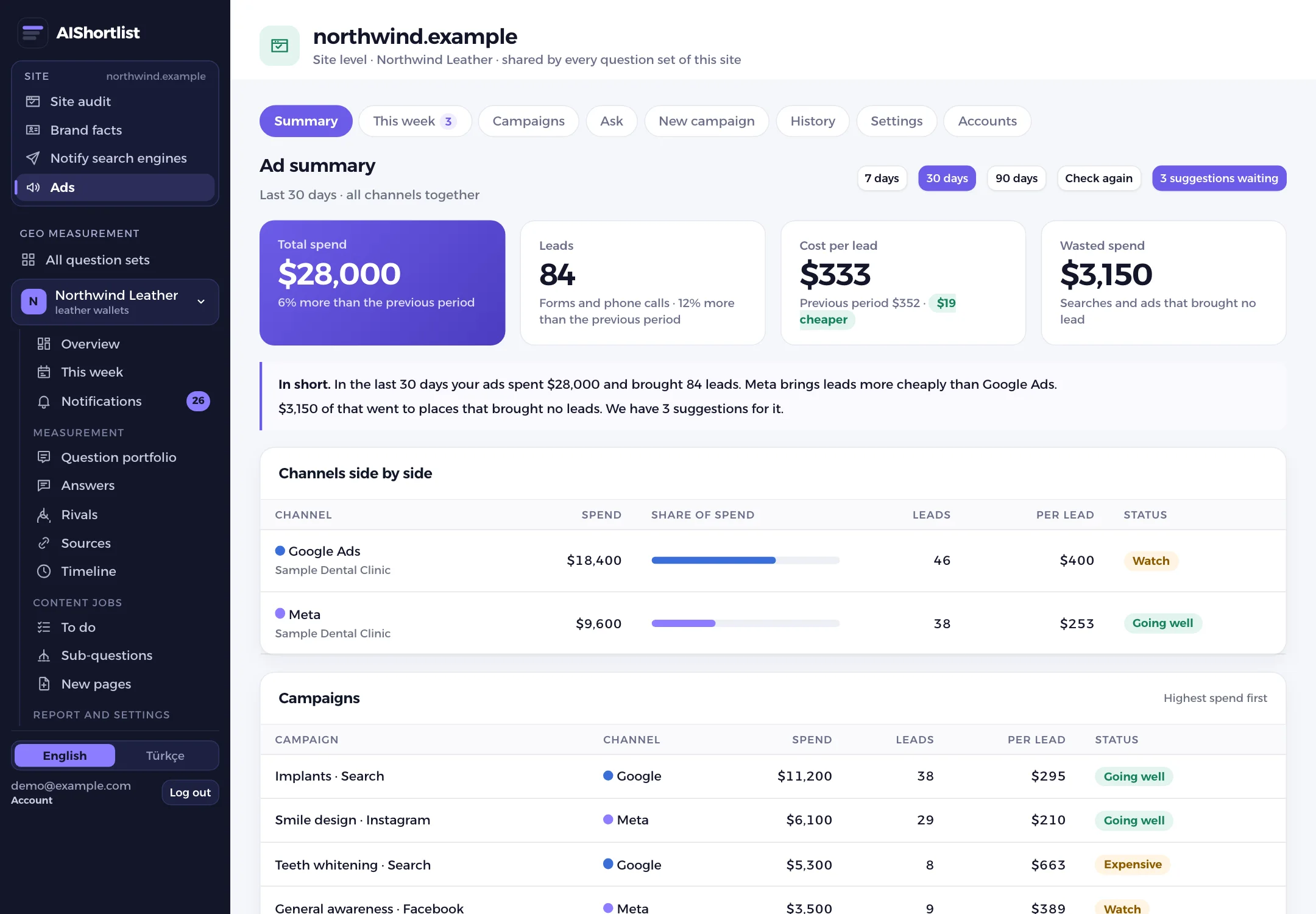 Ad summary: total spend, leads, cost per lead, wasted spend and channels
